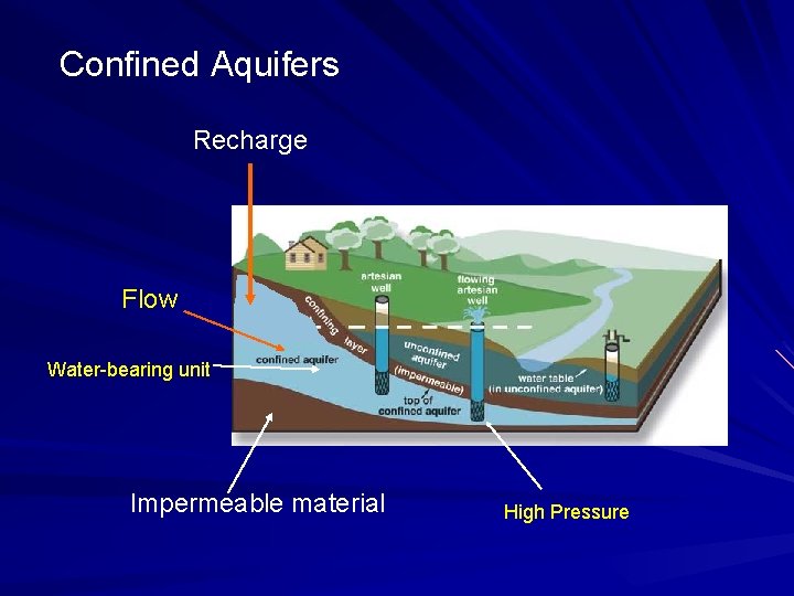 Confined Aquifers Recharge Flow Water-bearing unit Impermeable material High Pressure 