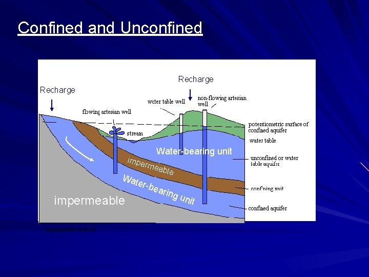 Confined and Unconfined Recharge Water-bearing unit impe Wat rmea ble er-b impermeable eari ng