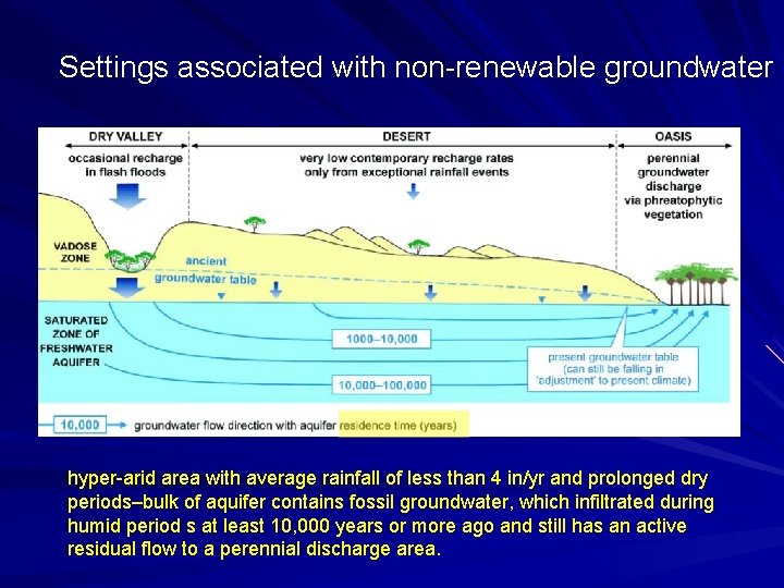 Settings associated with non-renewable groundwater hyper-arid area with average rainfall of less than 4