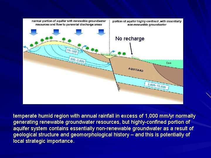 No recharge temperate humid region with annual rainfall in excess of 1, 000 mm/yr