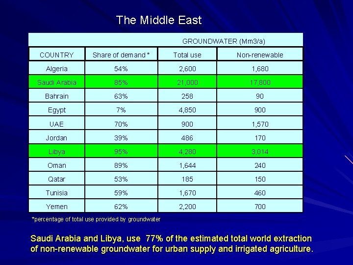 The Middle East GROUNDWATER (Mm 3/a) COUNTRY Share of demand * Total use Non-renewable