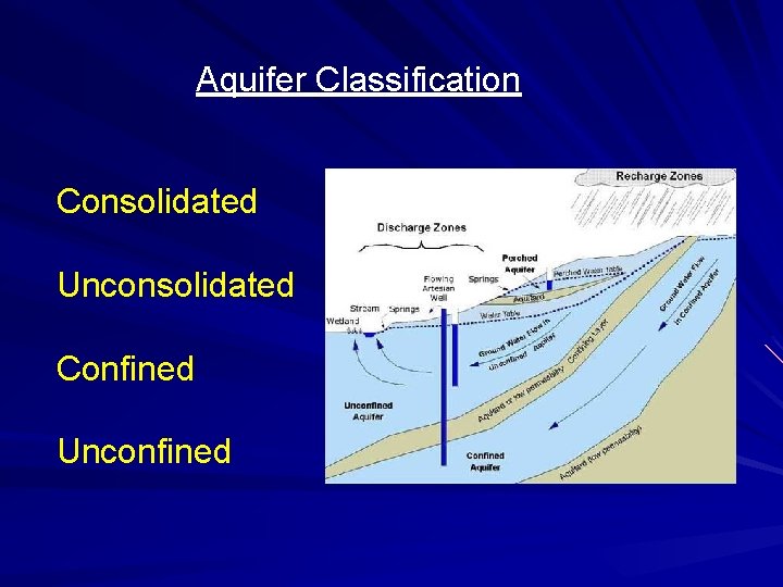 Aquifer Classification Consolidated Unconsolidated Confined Unconfined 