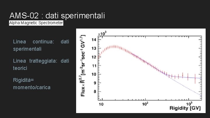 AMS-02 : dati sperimentali Alpha Magnetic Spectrometer Linea continua: sperimentali dati Linea tratteggiata: dati