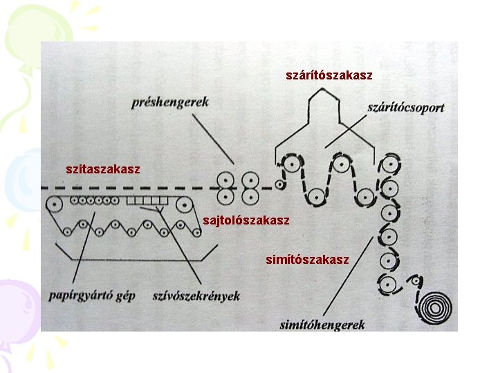 szárítószakasz szitaszakasz sajtolószakasz simítószakasz 