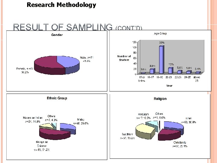 Research Methodology RESULT OF SAMPLING (CONT’D) 12 Research Methodology RESULT OF SAMPLING (CONT’D) 12