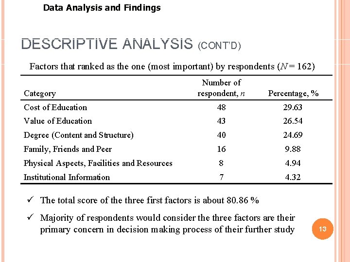 Data Analysis and Findings DESCRIPTIVE ANALYSIS (CONT’D) Factors that ranked as the one (most Data Analysis and Findings DESCRIPTIVE ANALYSIS (CONT’D) Factors that ranked as the one (most