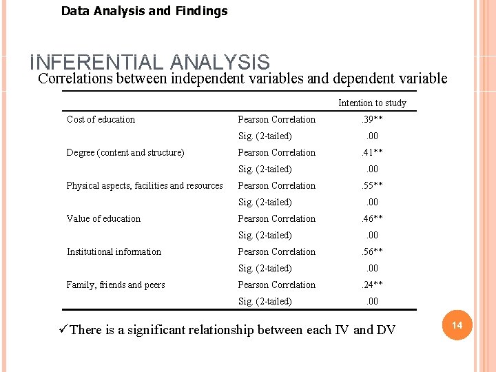Data Analysis and Findings INFERENTIAL ANALYSIS Correlations between independent variables and dependent variable Intention Data Analysis and Findings INFERENTIAL ANALYSIS Correlations between independent variables and dependent variable Intention