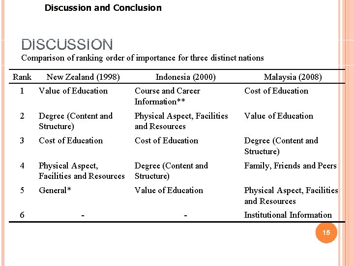 Discussion and Conclusion DISCUSSION Comparison of ranking order of importance for three distinct nations Discussion and Conclusion DISCUSSION Comparison of ranking order of importance for three distinct nations