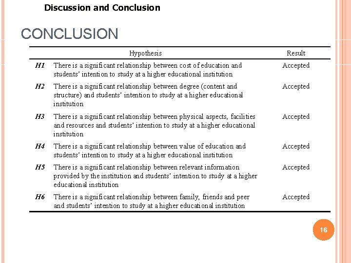 Discussion and Conclusion CONCLUSION Hypothesis Result H 1 There is a significant relationship between Discussion and Conclusion CONCLUSION Hypothesis Result H 1 There is a significant relationship between
