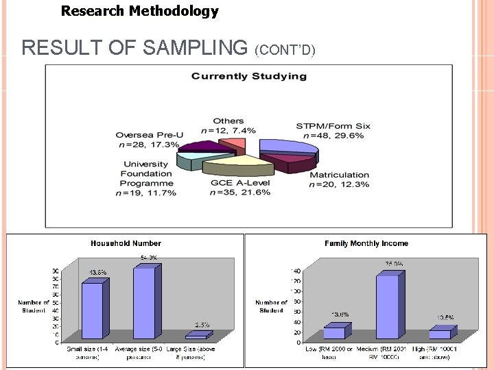 Research Methodology RESULT OF SAMPLING (CONT’D) 24 Research Methodology RESULT OF SAMPLING (CONT’D) 24