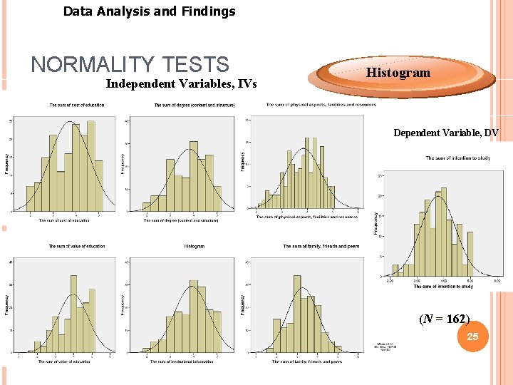 Data Analysis and Findings NORMALITY TESTS Independent Variables, IVs Histogram Dependent Variable, DV (N Data Analysis and Findings NORMALITY TESTS Independent Variables, IVs Histogram Dependent Variable, DV (N