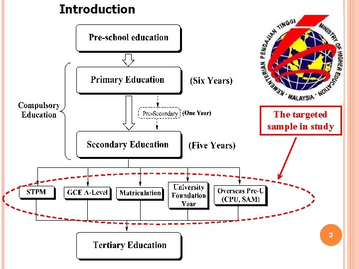 Introduction The targeted sample in study 3 Introduction The targeted sample in study 3