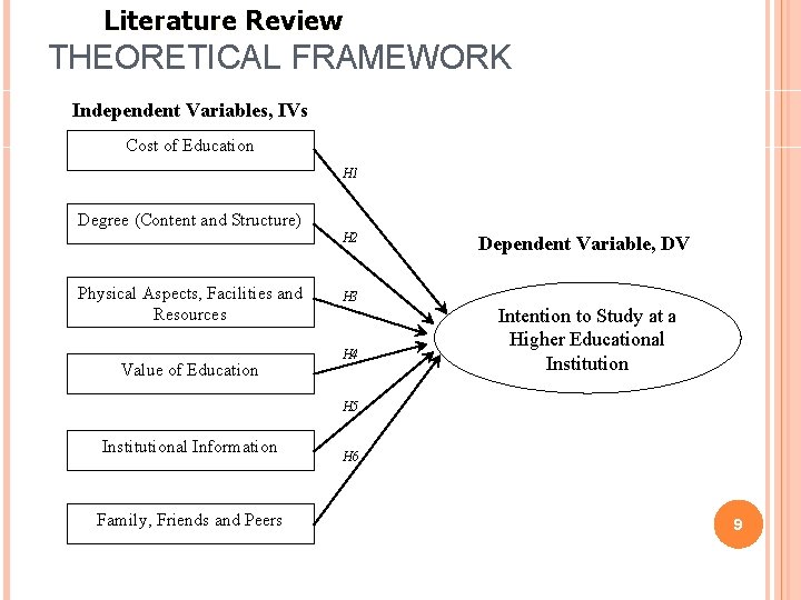 Literature Review THEORETICAL FRAMEWORK Independent Variables, IVs Cost of Education H 1 Degree (Content Literature Review THEORETICAL FRAMEWORK Independent Variables, IVs Cost of Education H 1 Degree (Content