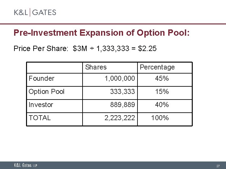 Pre-Investment Expansion of Option Pool: Price Per Share: $3 M ÷ 1, 333 =