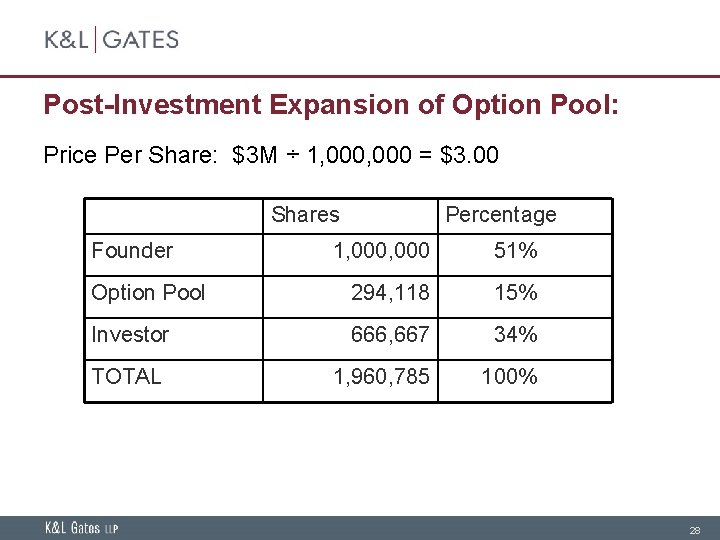 Post-Investment Expansion of Option Pool: Price Per Share: $3 M ÷ 1, 000 =