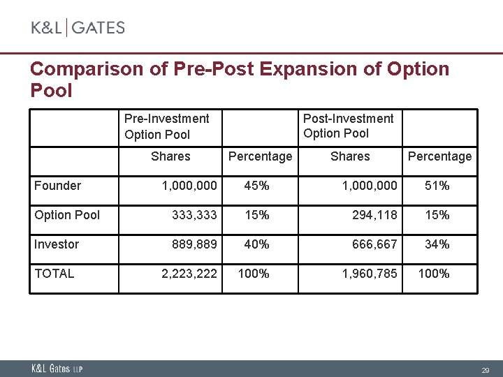 Comparison of Pre-Post Expansion of Option Pool Pre-Investment Option Pool Shares Founder Post-Investment Option