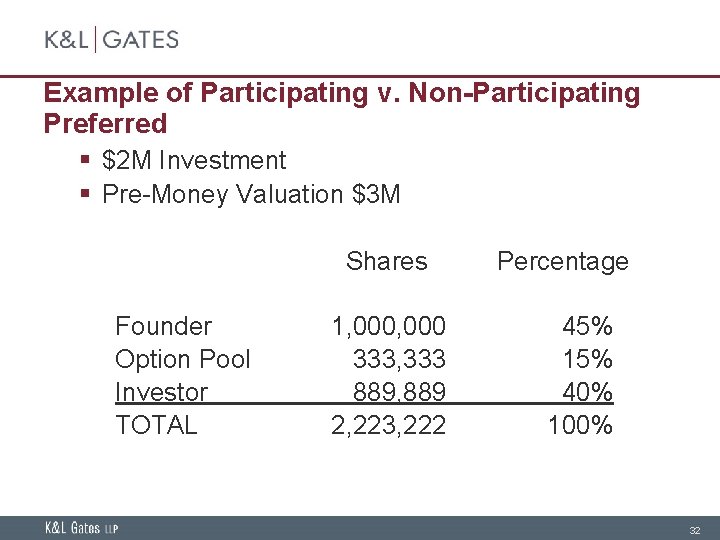 Example of Participating v. Non-Participating Preferred § $2 M Investment § Pre-Money Valuation $3