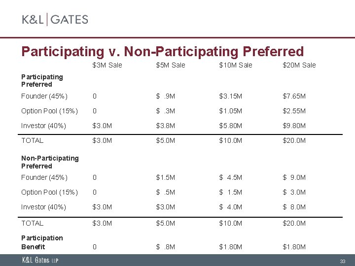 Participating v. Non-Participating Preferred $3 M Sale $5 M Sale $10 M Sale $20