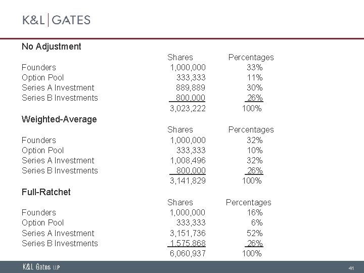 No Adjustment Founders Option Pool Series A Investment Series B Investments Shares 1, 000