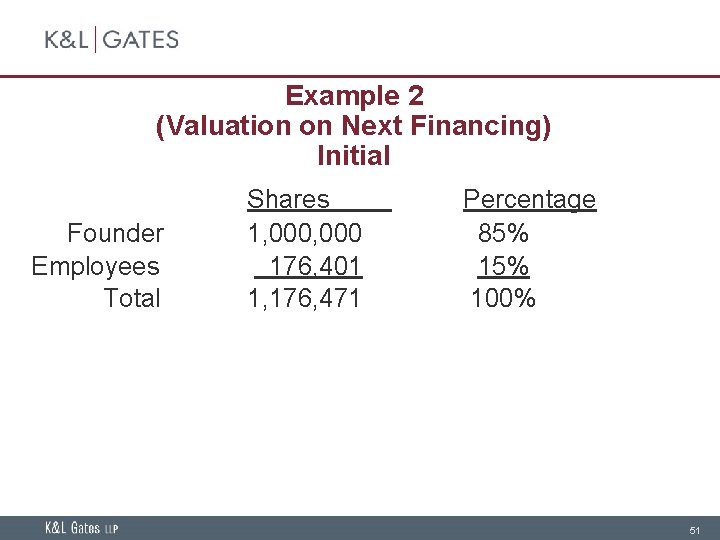 Example 2 (Valuation on Next Financing) Initial Founder Employees Total Shares 1, 000 176,