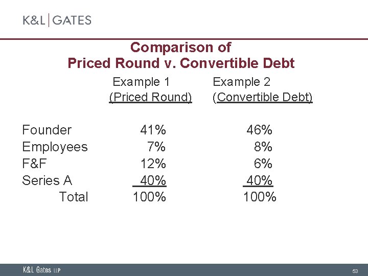 Comparison of Priced Round v. Convertible Debt Founder Employees F&F Series A Total Example