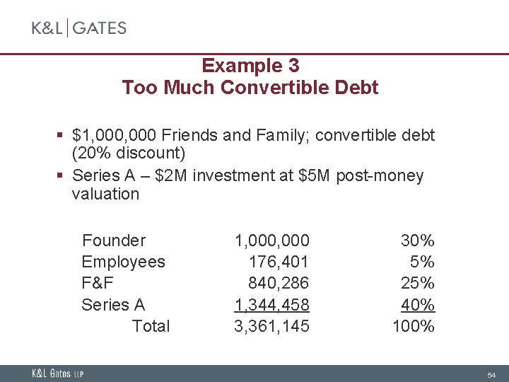 Example 3 Too Much Convertible Debt § $1, 000 Friends and Family; convertible debt