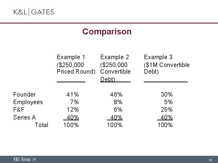 Comparison Example 1 Example 2 ($250, 000 Priced Round) Convertible Debt) Founder Employees F&F