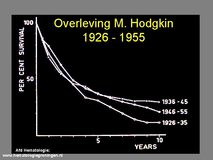 Overleving M. Hodgkin 1926 - 1955 Afd Hematologie; www. hematologiegroningen. nl 