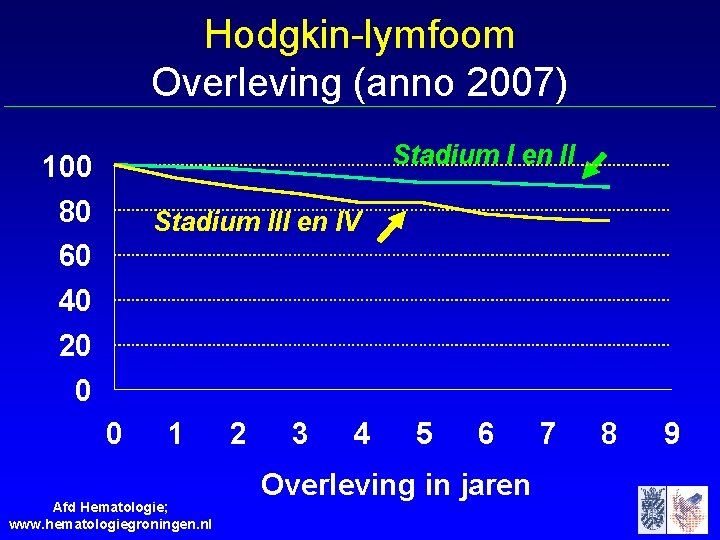 Hodgkin-lymfoom Overleving (anno 2007) Stadium I en II 100 80 60 40 20 0