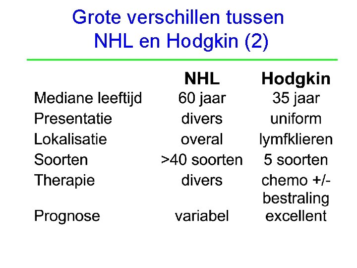 Grote verschillen tussen NHL en Hodgkin (2) Afd Hematologie; www. hematologiegroningen. nl 