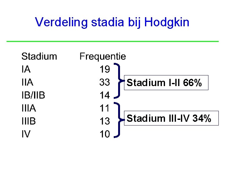 Verdeling stadia bij Hodgkin Stadium I-II 66% Stadium III-IV 34% Afd Hematologie; www. hematologiegroningen.