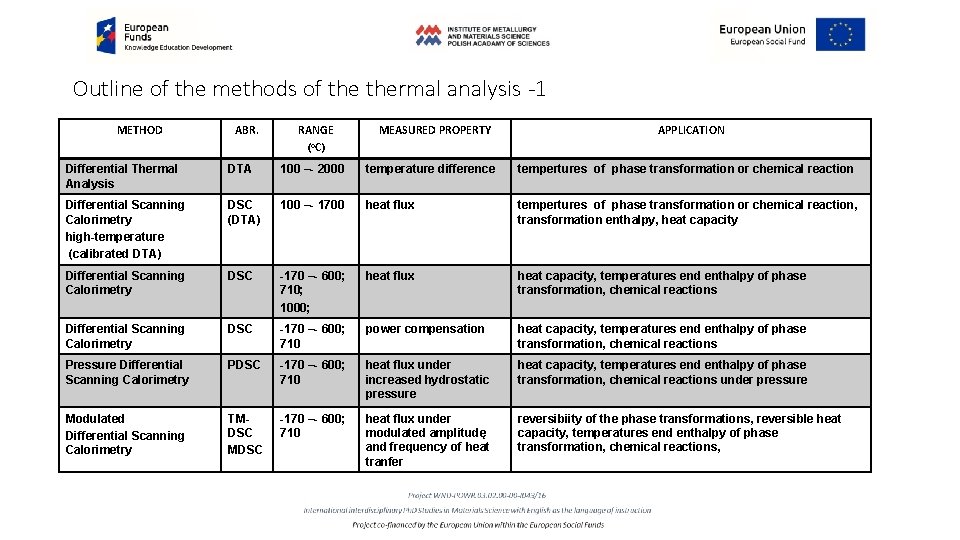 Outline of the methods of thermal analysis -1 METHOD ABR. RANGE (o. C) MEASURED