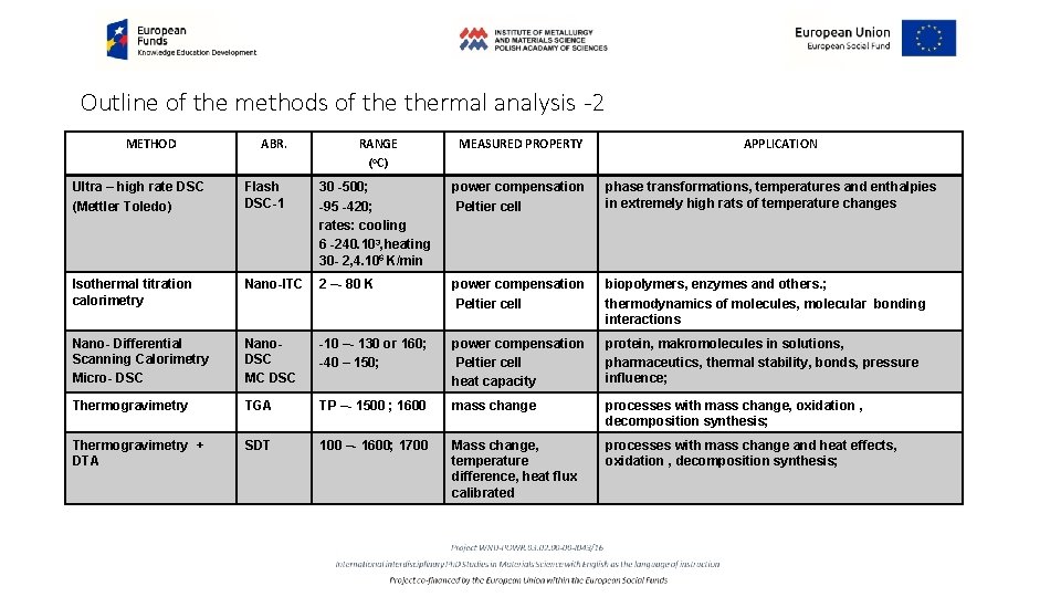 Outline of the methods of thermal analysis -2 METHOD ABR. RANGE (o. C) MEASURED