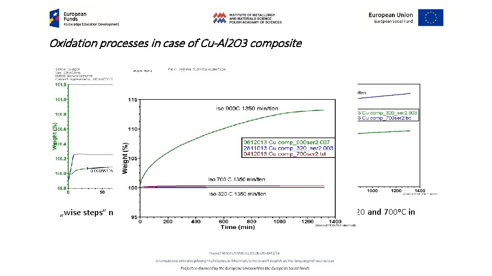 Oxidation processes in case of Cu-Al 2 O 3 composite „wise steps” methods for