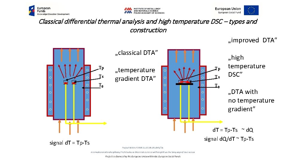 Classical differential thermal analysis and high temperature DSC – types and construction „improved DTA”