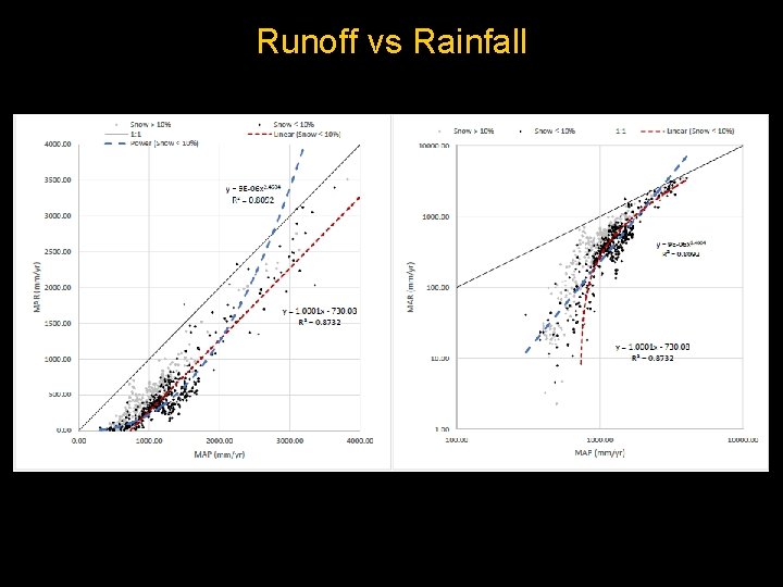 Runoff vs Rainfall 