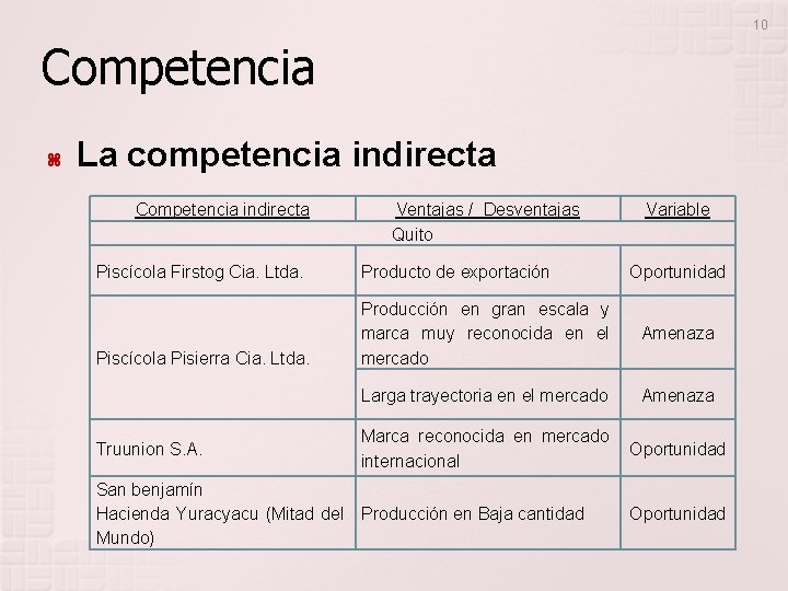 10 Competencia La competencia indirecta Competencia indirecta Ventajas / Desventajas Quito Variable Piscícola Firstog