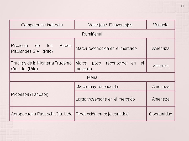 11 Competencia indirecta Ventajas / Desventajas Variable Rumiñahui Piscícola de los Pisciandes S. A.