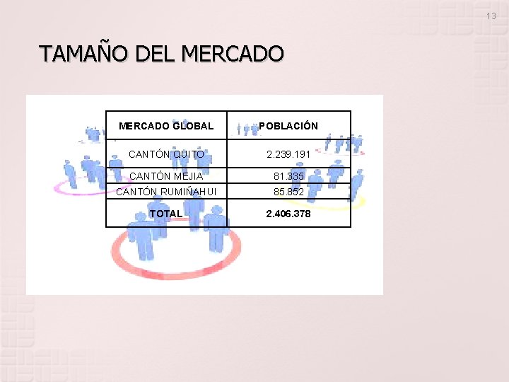 13 TAMAÑO DEL MERCADO GLOBAL POBLACIÓN CANTÓN QUITO 2. 239. 191 CANTÓN MEJIA 81.
