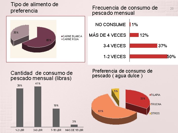Tipo de alimento de preferencia Frecuencia de consumo de pescado mensual NO CONSUME 35%