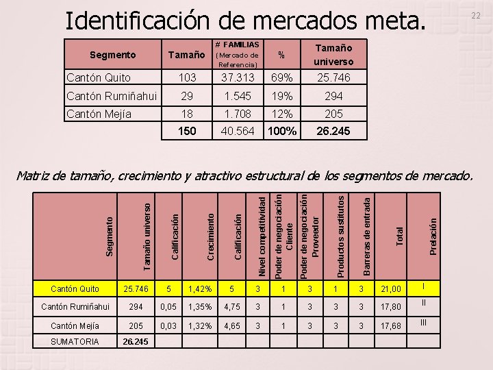 Identificación de mercados meta. Tamaño # FAMILIAS (Mercado de Referencia) % Tamaño universo Cantón