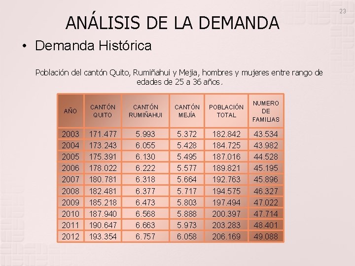 ANÁLISIS DE LA DEMANDA • Demanda Histórica Población del cantón Quito, Rumiñahui y Mejia,
