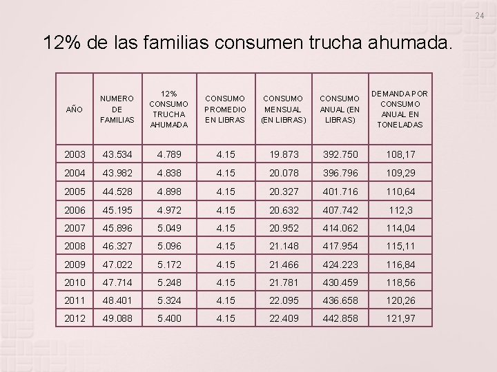 24 12% de las familias consumen trucha ahumada. AÑO NUMERO DE FAMILIAS 12% CONSUMO