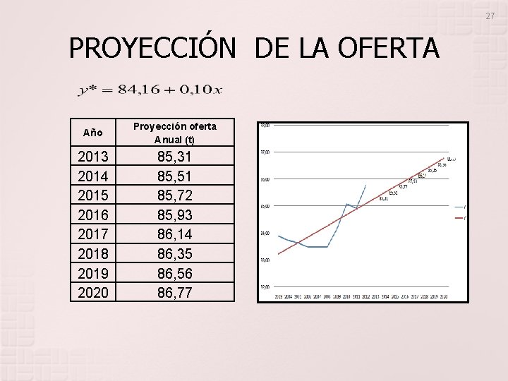 27 PROYECCIÓN DE LA OFERTA Año Proyección oferta Anual (t) 2013 2014 2015 2016
