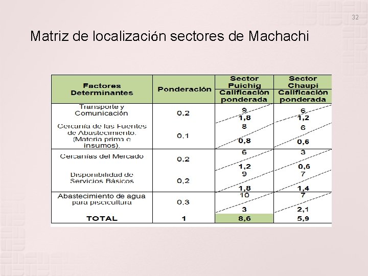32 Matriz de localización sectores de Machachi 