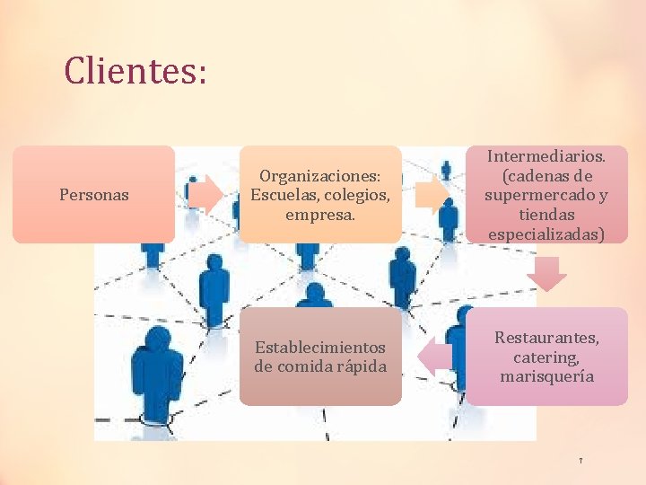 Clientes: Personas Organizaciones: Escuelas, colegios, empresa. Intermediarios. (cadenas de supermercado y tiendas especializadas) Establecimientos