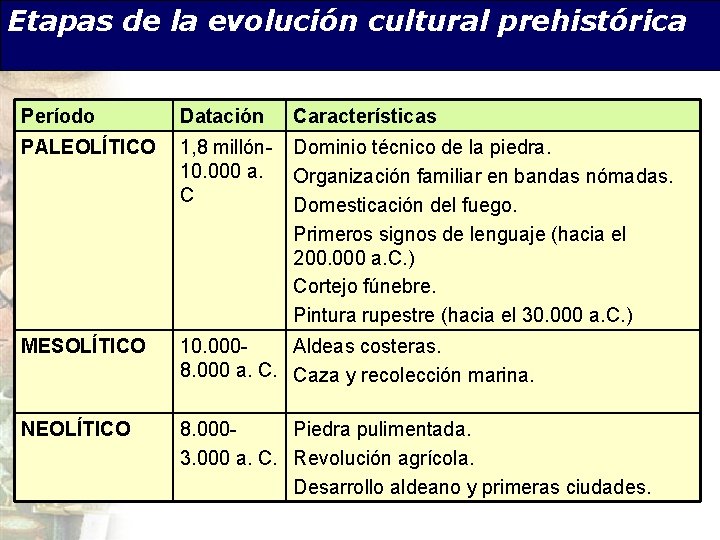 Etapas de la evolución cultural prehistórica Período Datación Características PALEOLÍTICO 1, 8 millón 10.