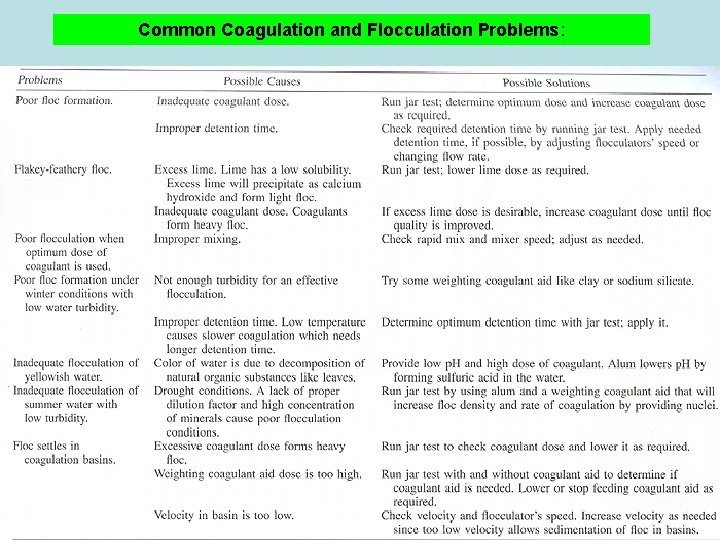 Common Coagulation and Flocculation Problems: 