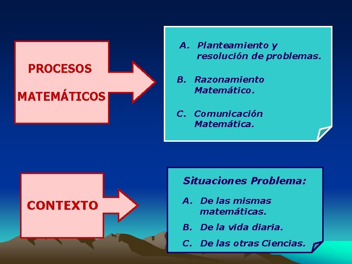 PROCESOS MATEMÁTICOS A. Planteamiento y resolución de problemas. B. Razonamiento Matemático. C. Comunicación Matemática.