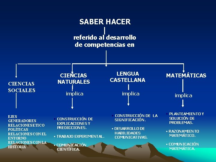 SABER HACER referido al desarrollo de competencias en CIENCIAS SOCIALES EJES GENERADORES RELACIONES ETICO